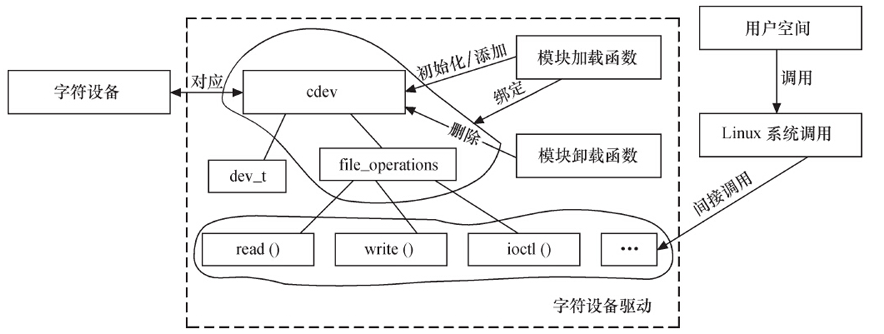 字符设备驱动结构图